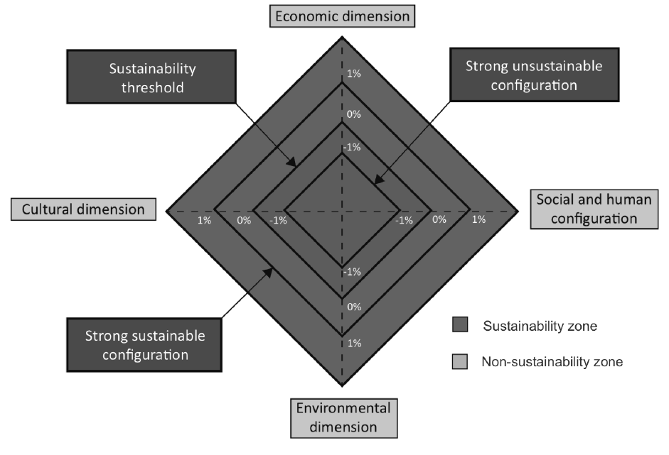 sustainability diagrem of urban heritage representing the borderline 